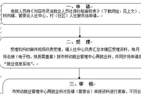 重新申报灵活救业需要流程