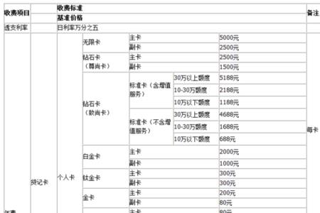 各银行卡的年费是多少