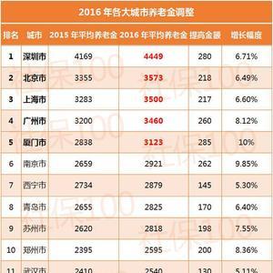 各省社保缴费总额排名