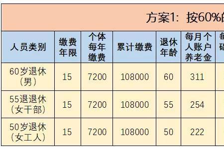 社保每年交36000元15年后能领多少