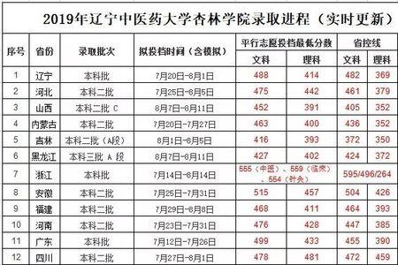 辽宁中医药大学研究生招多少人