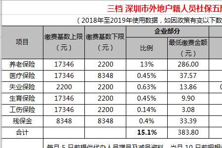 交了深圳社保多久领卡