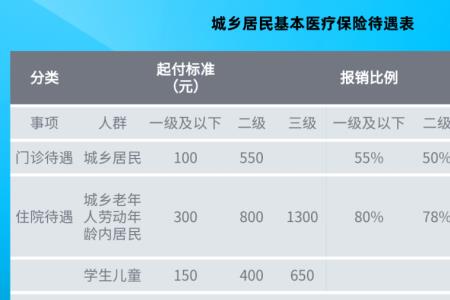 2022社保缴费450元报销比例