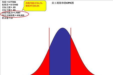 统计CPK没有超出上下规格极限