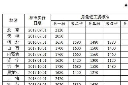 上海内退工资最低标准是多少