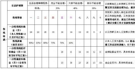 手指伤残赔偿标准