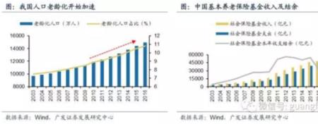 中国人口社保比例