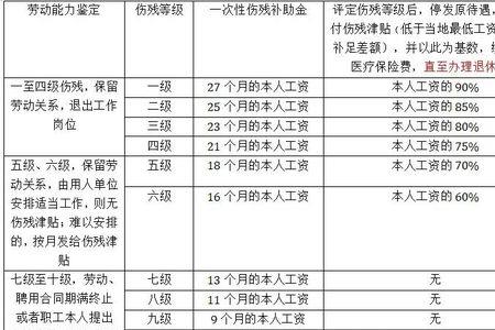 7级工伤认定标准及赔偿