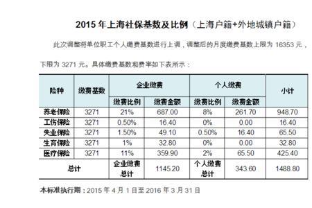 上海工厂交的社保都是什么