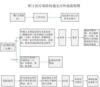 医院社保卡报销流程