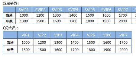 QQ会员VIP2有什么用