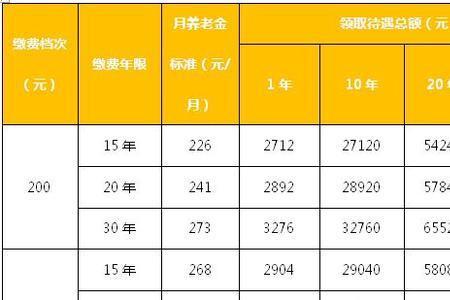 29年最低养老保险能领多少