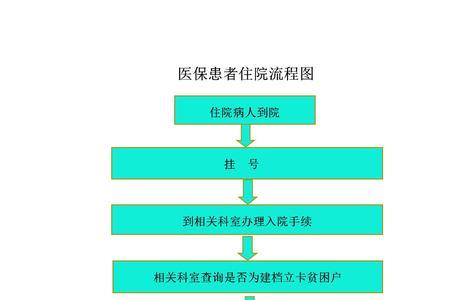 农村医保卡办理的流程