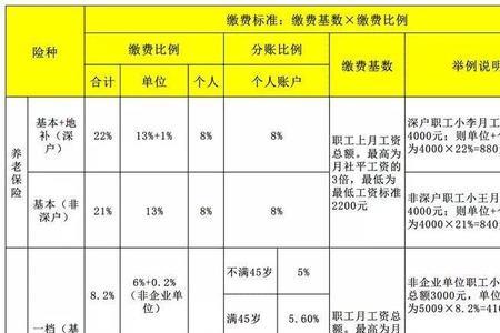 深圳劳务工保险和社保缴费比例