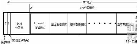 mbr与gpt磁盘区别