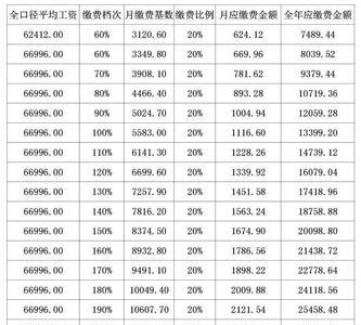 社保最后五年按80%交划算吗