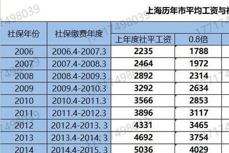 上海社保一档缴费多少