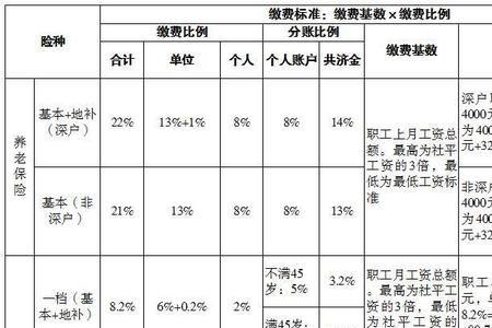 单位交五险一金需要本人啥材料