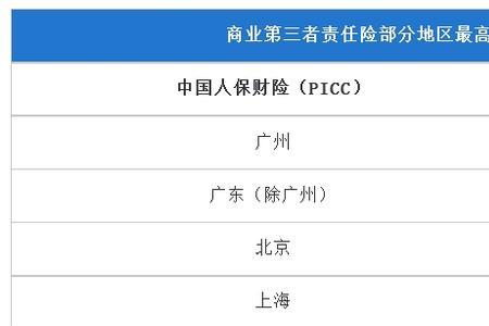 人保第三者责任险200万保费多少