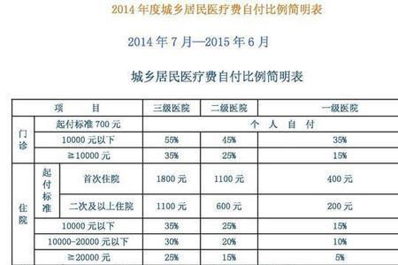 医保卡统筹每月有多少