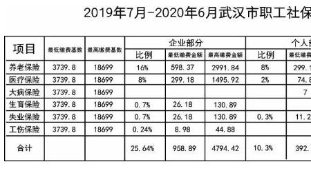 武汉市社保缴费档次