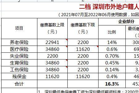 深圳一档社保15年退休可以拿多少