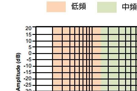 中音频率范围多少