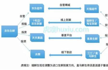 京东到家是属于纯电商模式