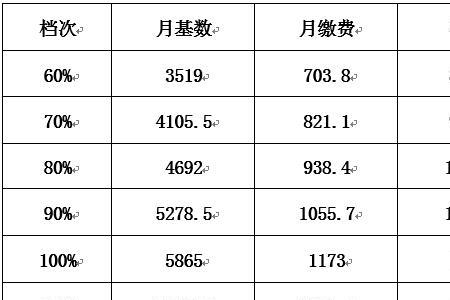 哈尔滨社保1996年至今的缴费基数