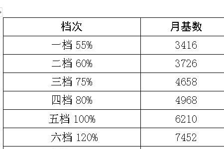 企业保险缴费档次怎么算的