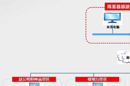 旅游信息化包括哪三个