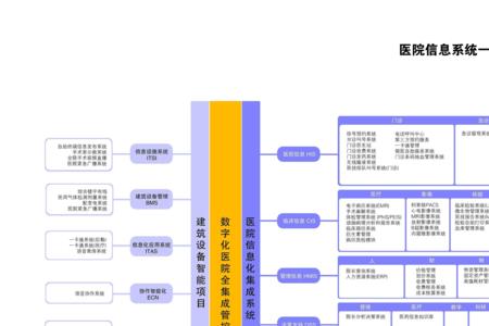 医院管理信息系统的系统分类