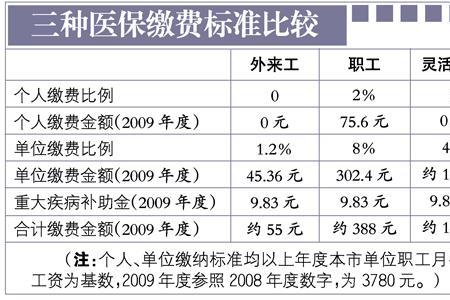 广州医保个人账户的用途