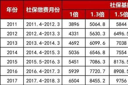 杭州2022-2023年社保基数调整