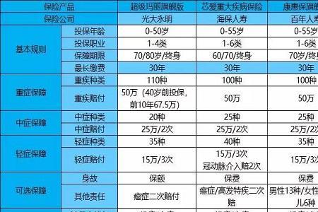 55-65岁重疾险适合买哪54种保险