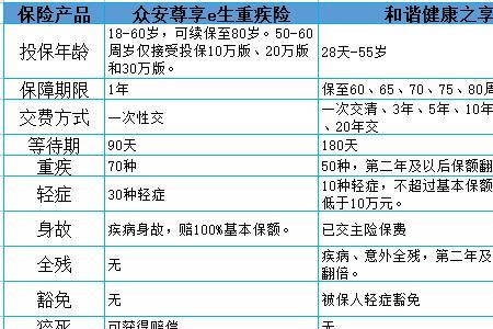 重疾险大概多少钱一年