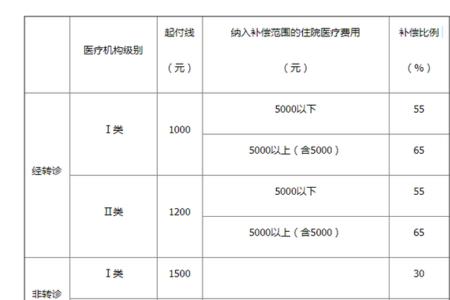 农村医疗保险一年余额多少