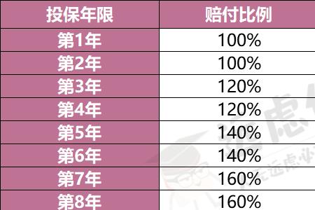 一岁宝宝重疾险保额多少适合