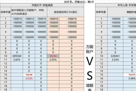 万能险产品保额与期交保费关系