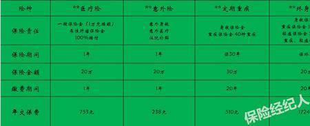 意外险300万保额多少