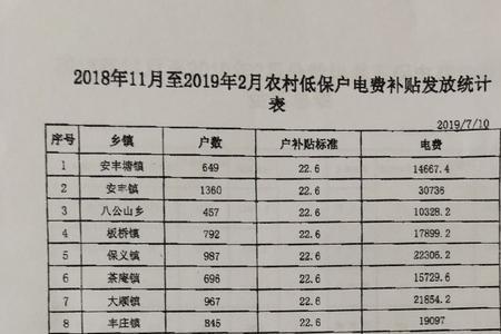 广州低保补贴每月几号发放