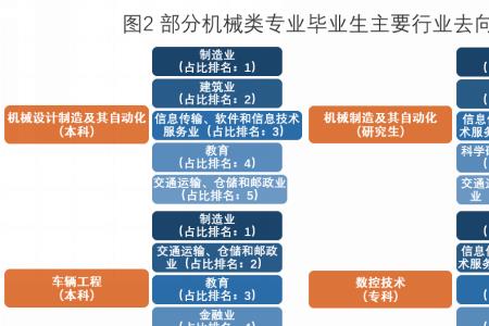 重本机械类专业毕业就业难吗