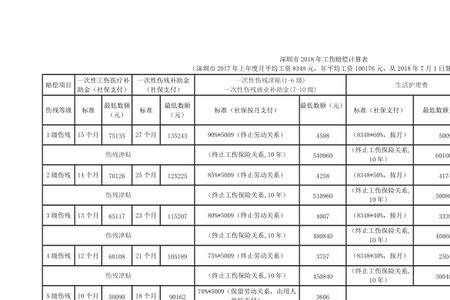 深圳市工伤赔偿一览表