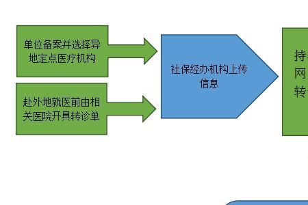 人在异地怎么网上缴纳本地医保