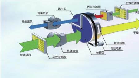 蜂巢除湿机的原理