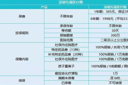 100万医疗保险能买到多大年龄