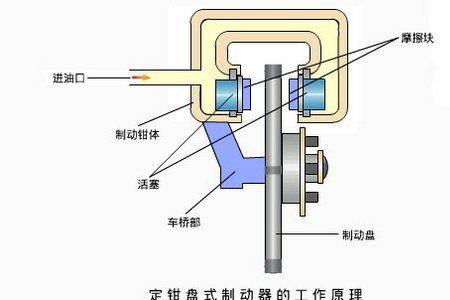 刹车卡钳工作原理