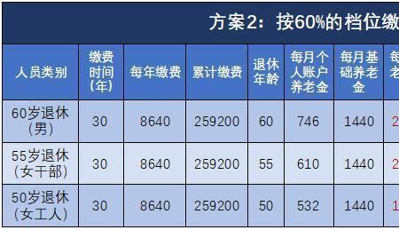 交三十多年社保划算吗