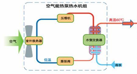 空气能的加热原理