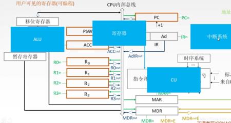 cpu中临时存放数据的部件是